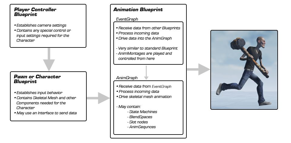 AnimationSubsystem_Overview_AnimationDiagram