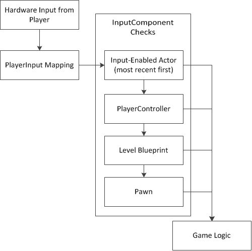 Input Processing Architecture Diagram Flow Gamedev Guide